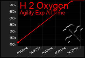 Total Graph of H 2 Oxygen