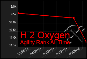 Total Graph of H 2 Oxygen