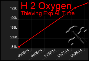 Total Graph of H 2 Oxygen