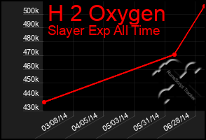 Total Graph of H 2 Oxygen