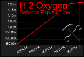 Total Graph of H 2 Oxygen