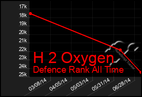 Total Graph of H 2 Oxygen