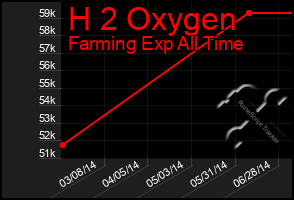 Total Graph of H 2 Oxygen