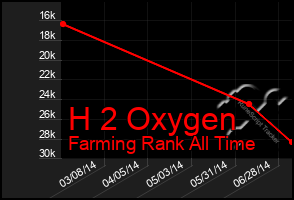 Total Graph of H 2 Oxygen