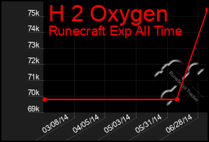 Total Graph of H 2 Oxygen