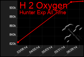 Total Graph of H 2 Oxygen