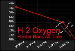 Total Graph of H 2 Oxygen