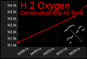 Total Graph of H 2 Oxygen