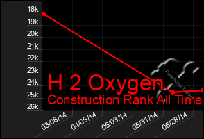 Total Graph of H 2 Oxygen