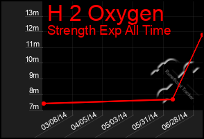 Total Graph of H 2 Oxygen