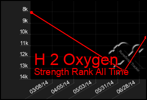 Total Graph of H 2 Oxygen