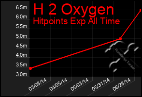 Total Graph of H 2 Oxygen