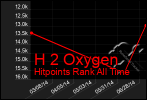 Total Graph of H 2 Oxygen