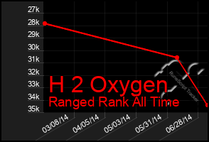 Total Graph of H 2 Oxygen