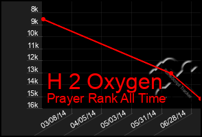 Total Graph of H 2 Oxygen