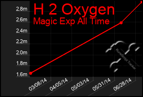 Total Graph of H 2 Oxygen