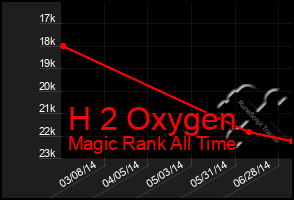 Total Graph of H 2 Oxygen