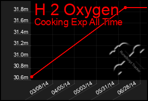 Total Graph of H 2 Oxygen