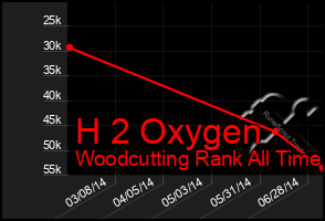 Total Graph of H 2 Oxygen