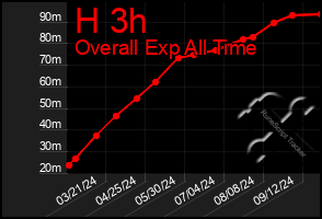 Total Graph of H 3h