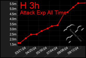 Total Graph of H 3h