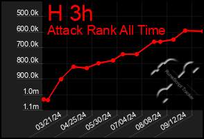 Total Graph of H 3h