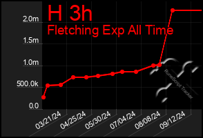 Total Graph of H 3h