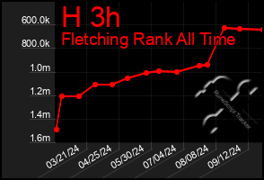 Total Graph of H 3h