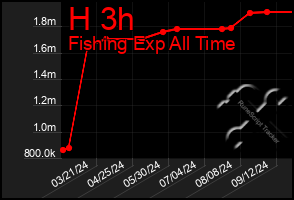 Total Graph of H 3h