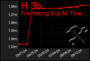 Total Graph of H 3h