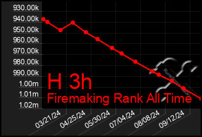 Total Graph of H 3h