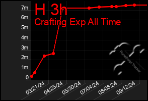 Total Graph of H 3h