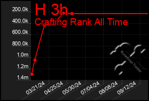 Total Graph of H 3h