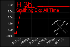 Total Graph of H 3h