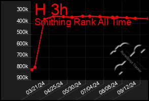 Total Graph of H 3h