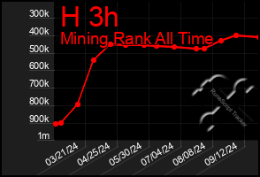 Total Graph of H 3h