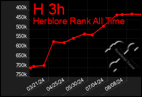 Total Graph of H 3h