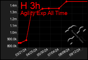 Total Graph of H 3h