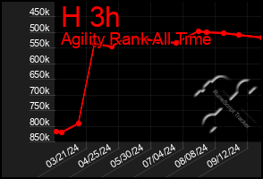 Total Graph of H 3h