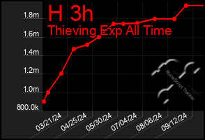 Total Graph of H 3h