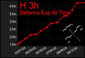 Total Graph of H 3h