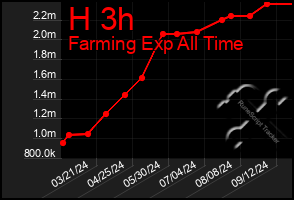 Total Graph of H 3h