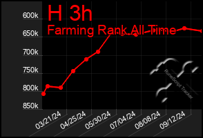 Total Graph of H 3h