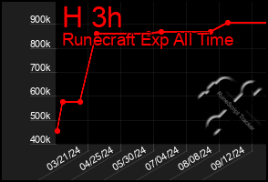 Total Graph of H 3h