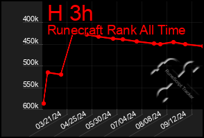 Total Graph of H 3h