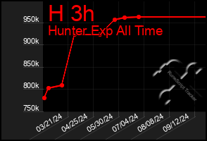 Total Graph of H 3h