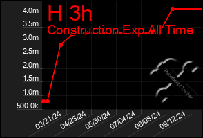 Total Graph of H 3h