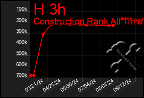 Total Graph of H 3h