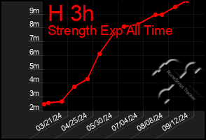 Total Graph of H 3h