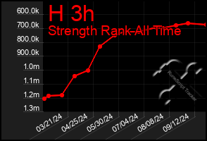 Total Graph of H 3h